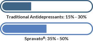 Sprashad remission rate